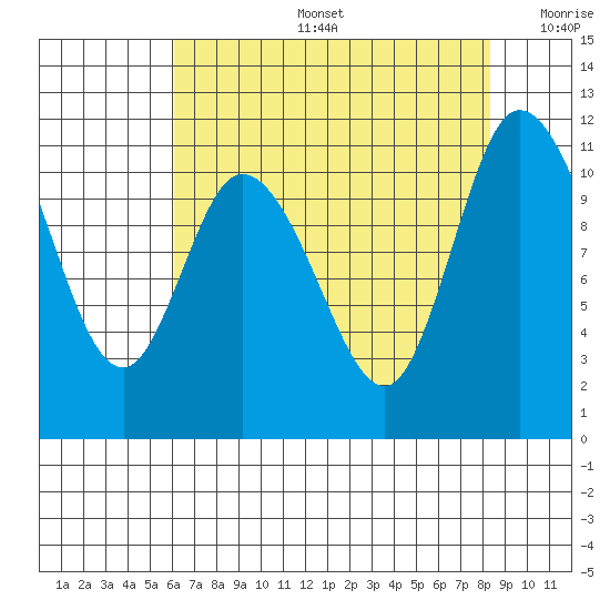 Tracyton tide chart for Tuesday, August 16, 2022