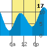 Tracyton tide chart for Wednesday, August 17, 2022