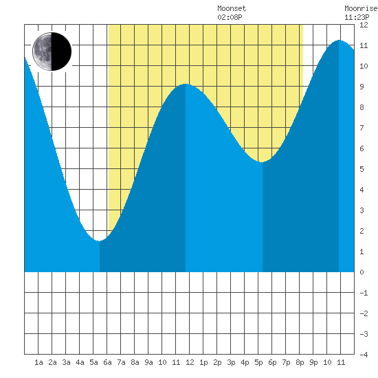 Tracyton tide chart for Thursday, August 18, 2022
