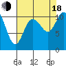 Tracyton tide chart for Thursday, August 18, 2022
