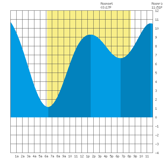 Tracyton tide chart for Friday, August 19, 2022