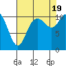 Tracyton tide chart for Friday, August 19, 2022