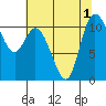 Tracyton tide chart for Monday, August 1, 2022