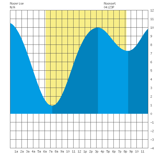 Tracyton tide chart for Saturday, August 20, 2022