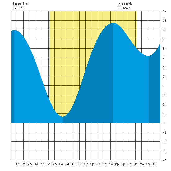 Tracyton tide chart for Sunday, August 21, 2022