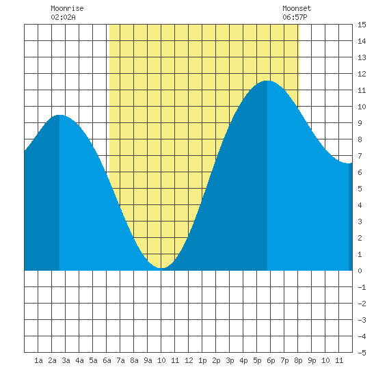 Tracyton tide chart for Tuesday, August 23, 2022