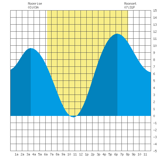 Tracyton tide chart for Wednesday, August 24, 2022