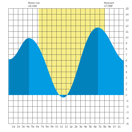Tracyton tide chart for Thursday, August 25, 2022