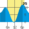 Tracyton tide chart for Thursday, August 25, 2022