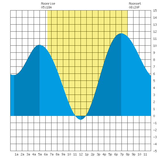 Tracyton tide chart for Friday, August 26, 2022