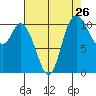 Tracyton tide chart for Friday, August 26, 2022