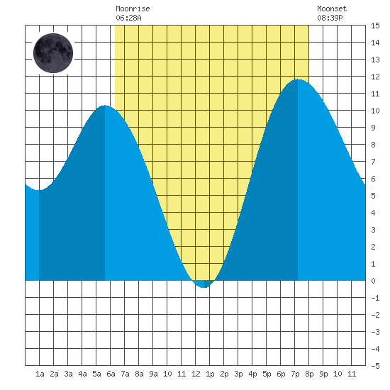 Tracyton tide chart for Saturday, August 27, 2022