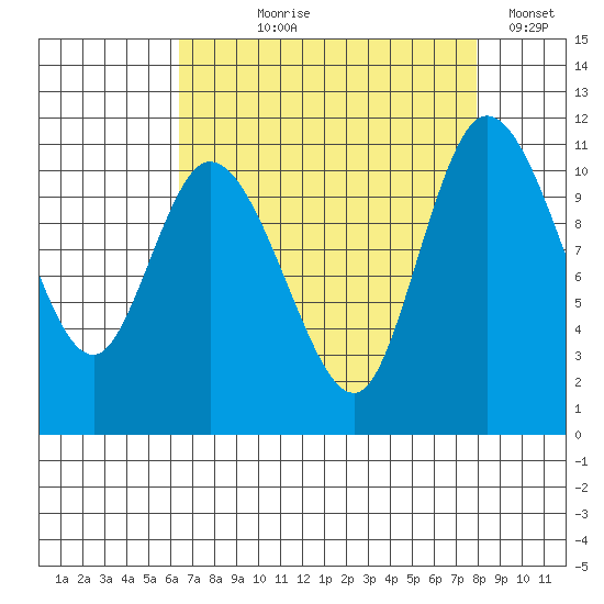Tracyton tide chart for Tuesday, August 30, 2022