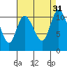 Tracyton tide chart for Wednesday, August 31, 2022