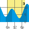 Tracyton tide chart for Wednesday, August 3, 2022
