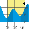 Tracyton tide chart for Thursday, August 4, 2022