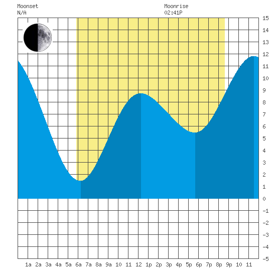 Tracyton tide chart for Friday, August 5, 2022