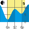 Tracyton tide chart for Friday, August 5, 2022