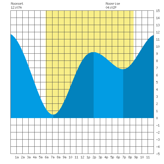 Tracyton tide chart for Saturday, August 6, 2022