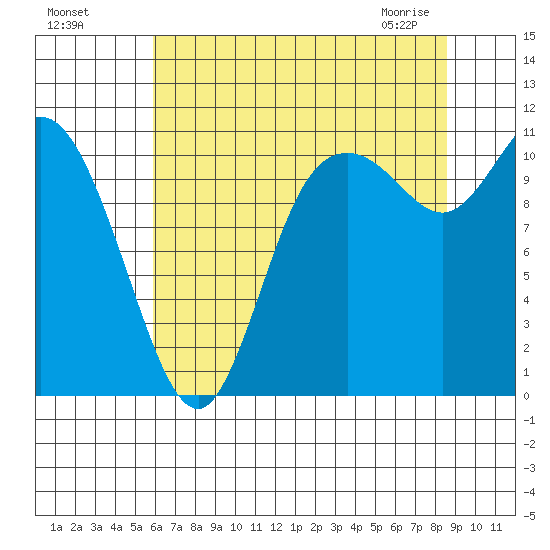 Tracyton tide chart for Sunday, August 7, 2022