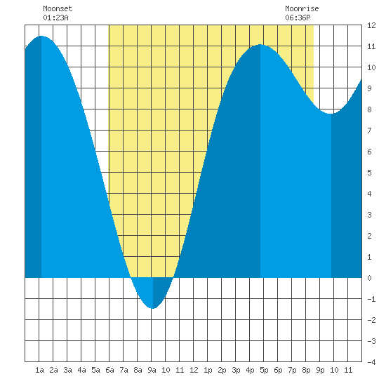 Tracyton tide chart for Monday, August 8, 2022