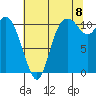 Tracyton tide chart for Monday, August 8, 2022