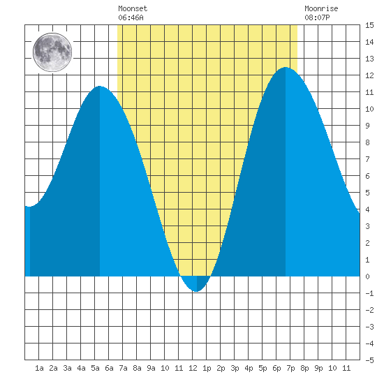 Tracyton tide chart for Saturday, September 10, 2022