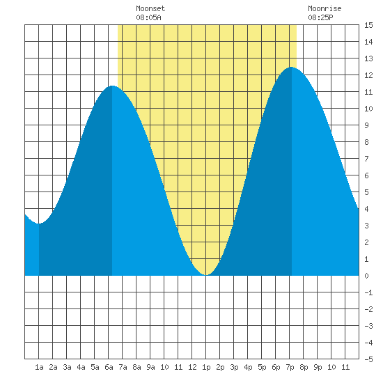 Tracyton tide chart for Sunday, September 11, 2022