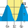 Tracyton tide chart for Sunday, September 11, 2022