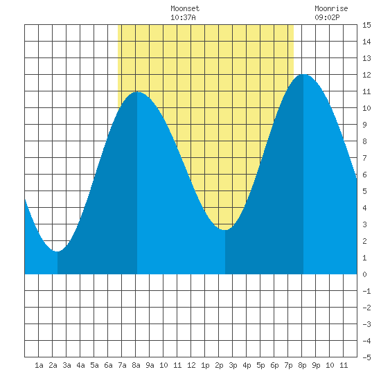 Tracyton tide chart for Tuesday, September 13, 2022