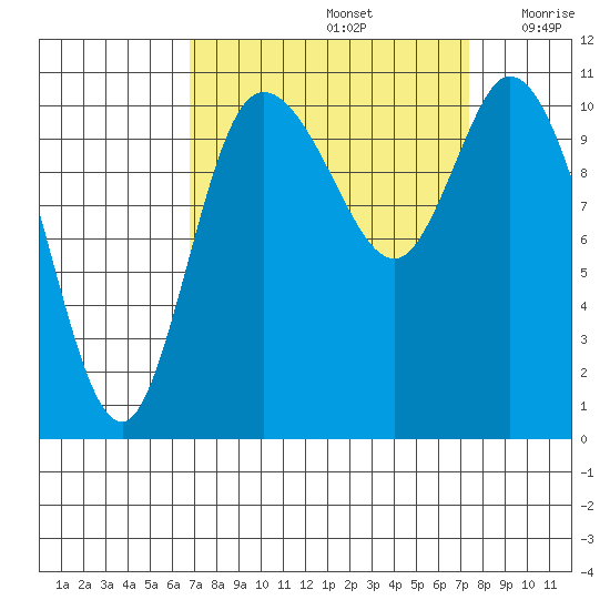 Tracyton tide chart for Thursday, September 15, 2022