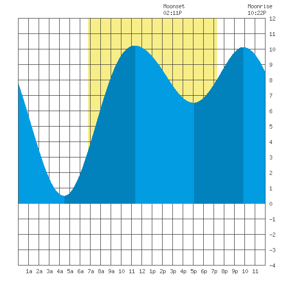 Tracyton tide chart for Friday, September 16, 2022