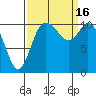 Tracyton tide chart for Friday, September 16, 2022