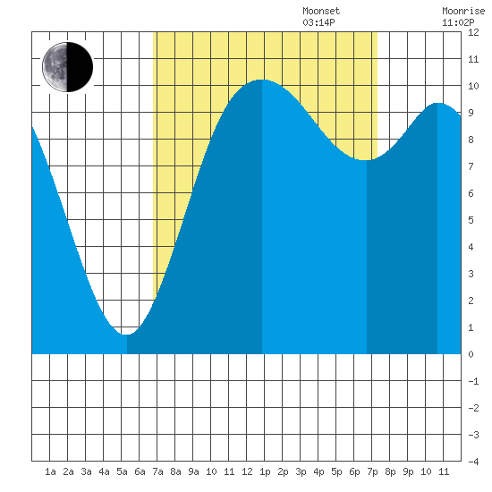 Tracyton tide chart for Saturday, September 17, 2022