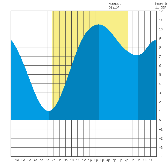 Tracyton tide chart for Sunday, September 18, 2022