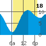 Tracyton tide chart for Sunday, September 18, 2022