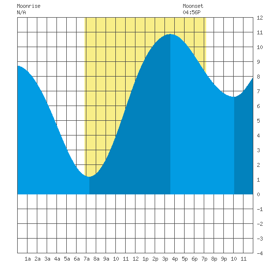 Tracyton tide chart for Monday, September 19, 2022