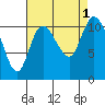 Tracyton tide chart for Thursday, September 1, 2022