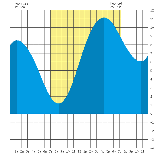 Tracyton tide chart for Tuesday, September 20, 2022