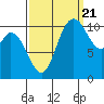 Tracyton tide chart for Wednesday, September 21, 2022