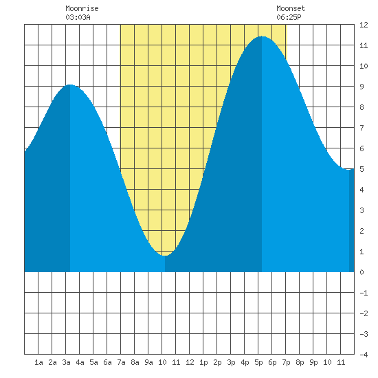 Tracyton tide chart for Thursday, September 22, 2022