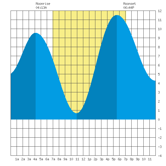 Tracyton tide chart for Friday, September 23, 2022