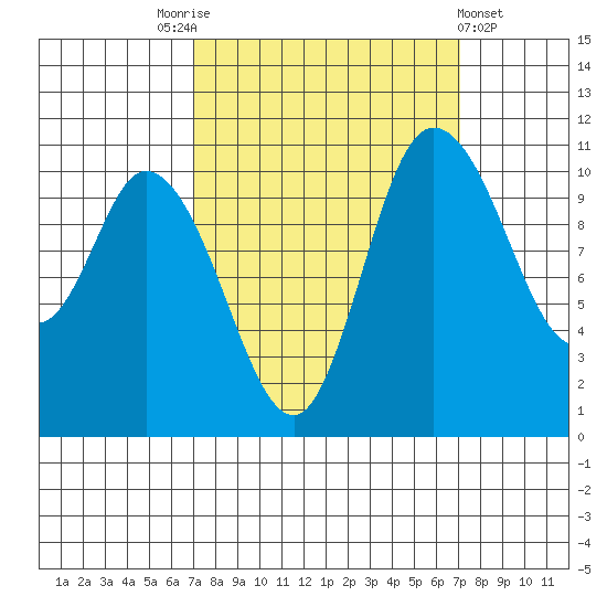 Tracyton tide chart for Saturday, September 24, 2022