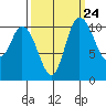 Tracyton tide chart for Saturday, September 24, 2022