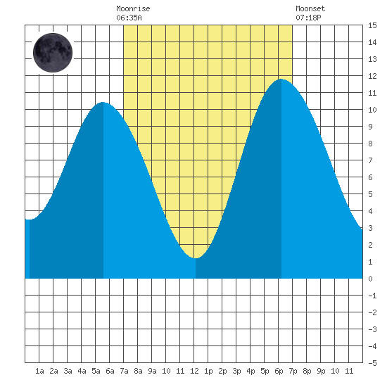 Tracyton tide chart for Sunday, September 25, 2022