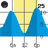 Tracyton tide chart for Sunday, September 25, 2022
