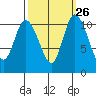 Tracyton tide chart for Monday, September 26, 2022