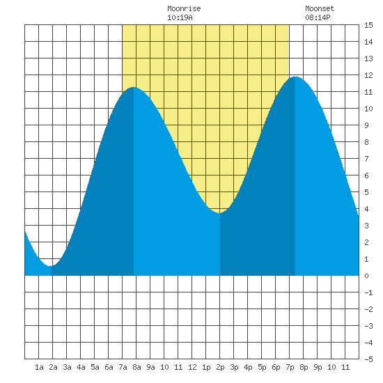 Tracyton tide chart for Wednesday, September 28, 2022