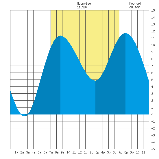 Tracyton tide chart for Thursday, September 29, 2022