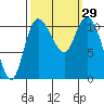 Tracyton tide chart for Thursday, September 29, 2022